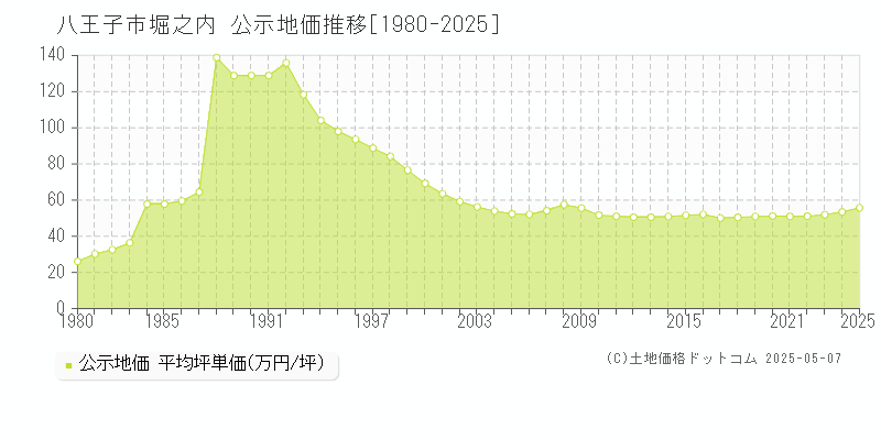堀之内(八王子市)の公示地価推移グラフ(坪単価)[1980-2025年]