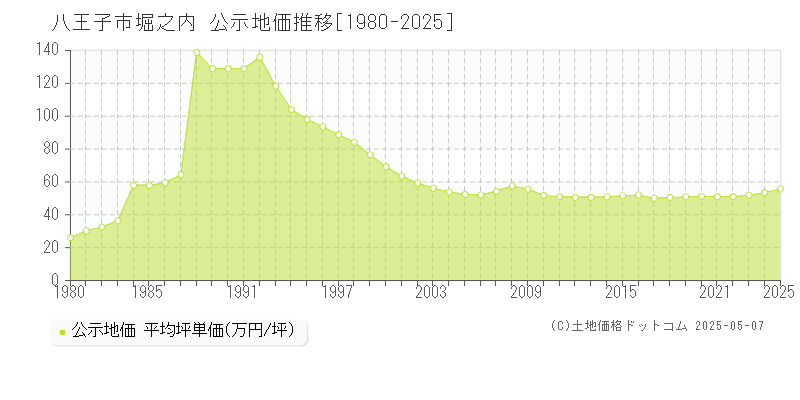 八王子市堀之内の地価公示推移グラフ 