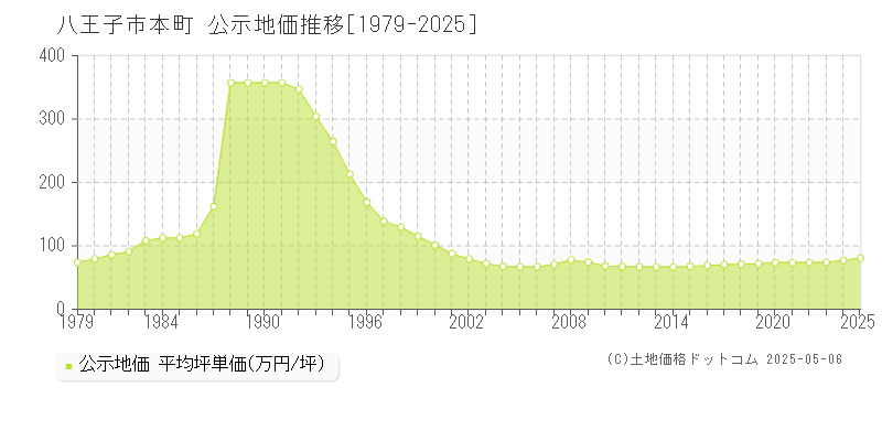 本町(八王子市)の公示地価推移グラフ(坪単価)[1979-2025年]