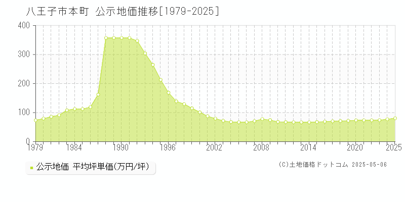 八王子市本町の地価公示推移グラフ 