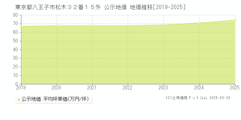 東京都八王子市松木３２番１５外 公示地価 地価推移[2019-2025]