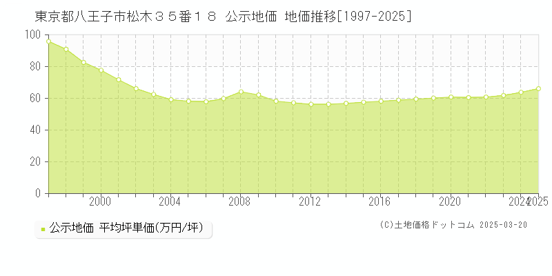 東京都八王子市松木３５番１８ 公示地価 地価推移[1997-2025]
