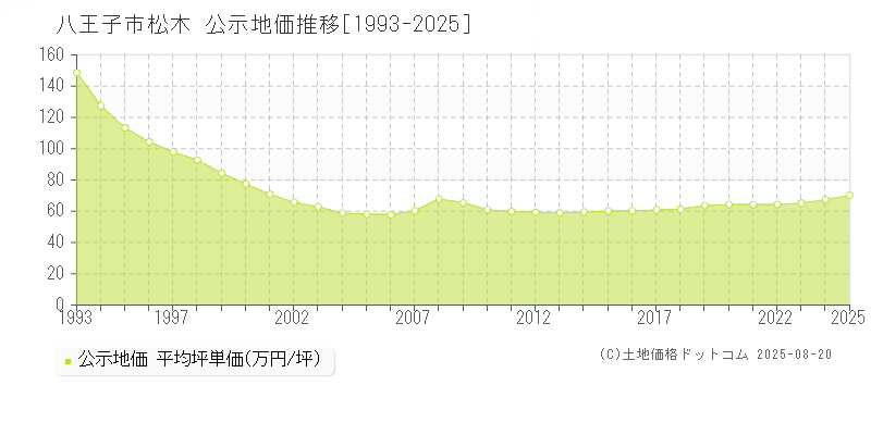 八王子市松木の地価公示推移グラフ 