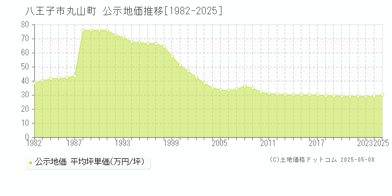 丸山町(八王子市)の公示地価推移グラフ(坪単価)[1982-2025年]