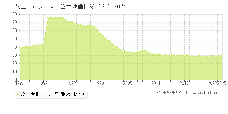 八王子市丸山町の地価公示推移グラフ 