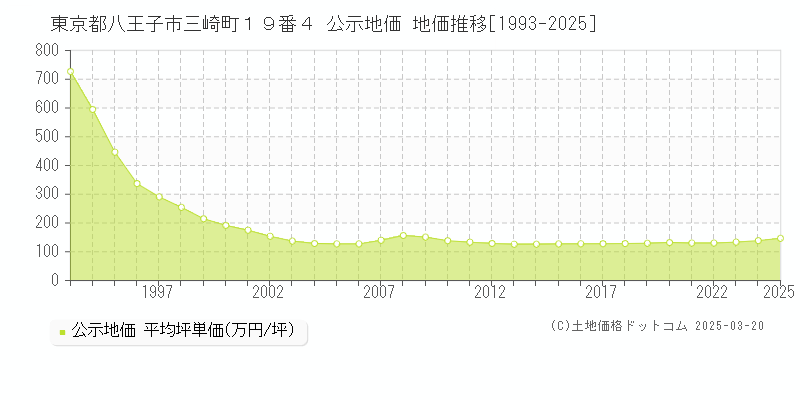 東京都八王子市三崎町１９番４ 公示地価 地価推移[1993-2025]