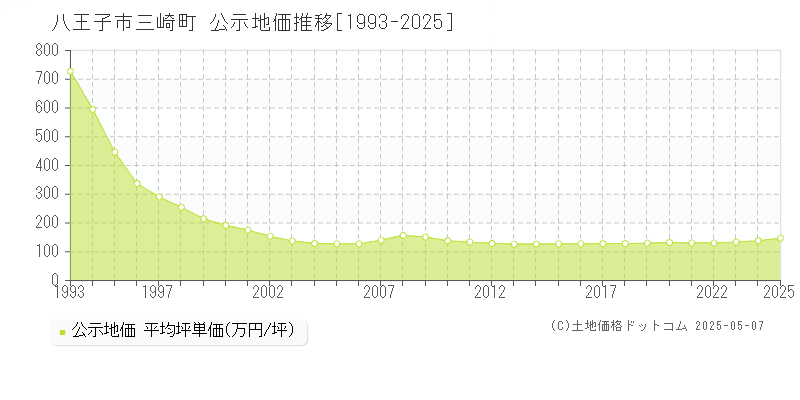 三崎町(八王子市)の公示地価推移グラフ(坪単価)[1993-2025年]