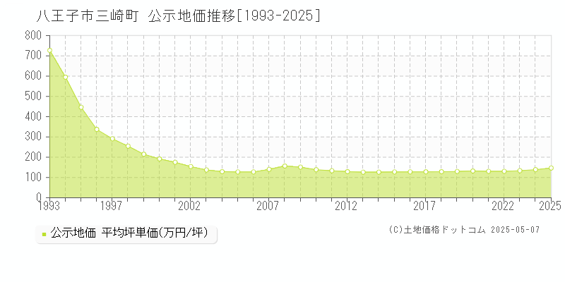 八王子市三崎町の地価公示推移グラフ 