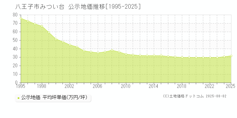 みつい台(八王子市)の公示地価推移グラフ(坪単価)[1995-2025年]