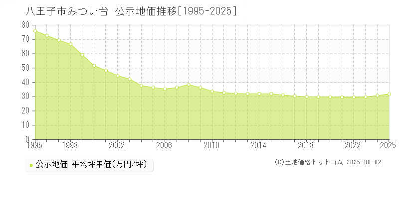 八王子市みつい台の地価公示推移グラフ 