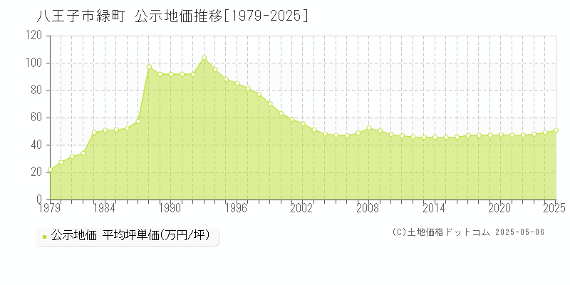 緑町(八王子市)の公示地価推移グラフ(坪単価)[1979-2025年]