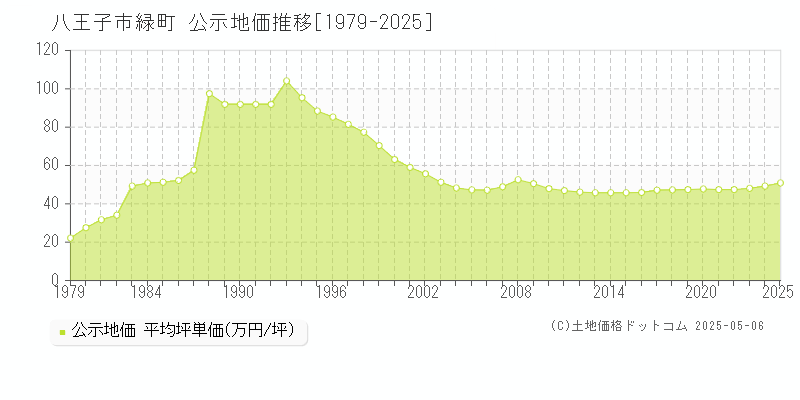 八王子市緑町の地価公示推移グラフ 