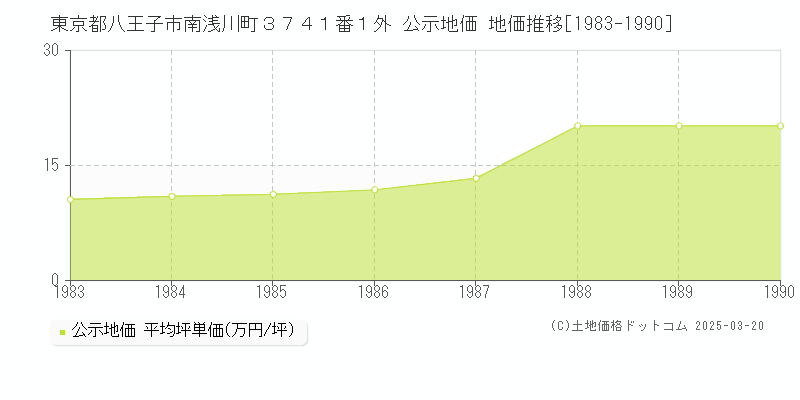 東京都八王子市南浅川町３７４１番１外 公示地価 地価推移[1983-1990]
