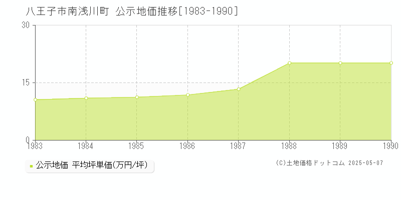 南浅川町(八王子市)の公示地価推移グラフ(坪単価)[1983-1990年]