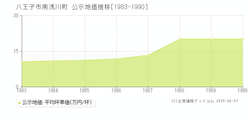 八王子市南浅川町の地価公示推移グラフ 