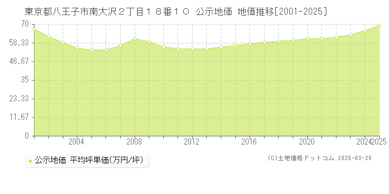 東京都八王子市南大沢２丁目１８番１０ 公示地価 地価推移[2001-2025]