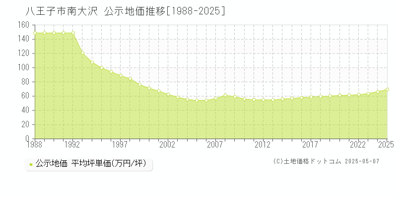南大沢(八王子市)の公示地価推移グラフ(坪単価)[1988-2025年]