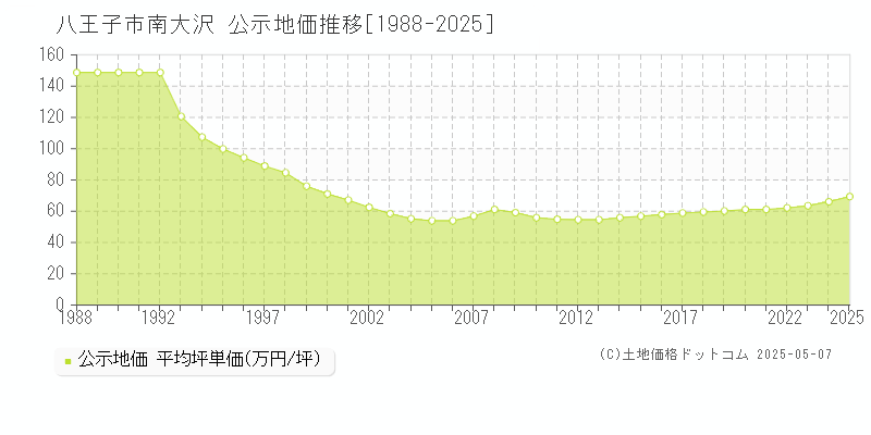 八王子市南大沢の地価公示推移グラフ 