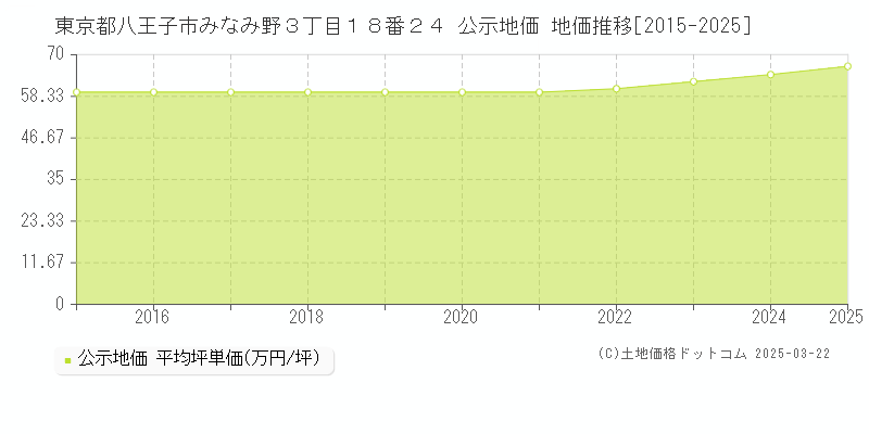 東京都八王子市みなみ野３丁目１８番２４ 公示地価 地価推移[2015-2025]
