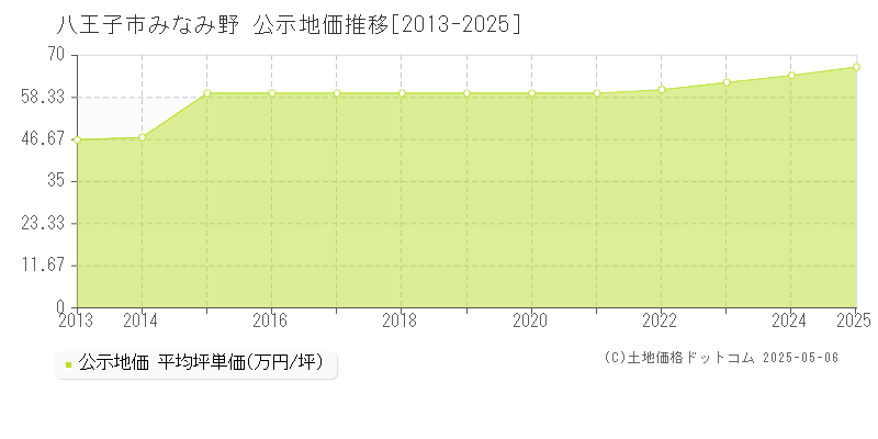 みなみ野(八王子市)の公示地価推移グラフ(坪単価)[2013-2025年]