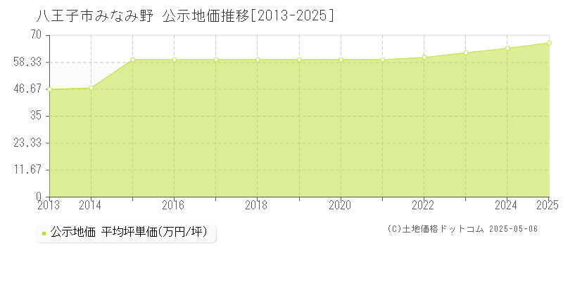 八王子市みなみ野の地価公示推移グラフ 