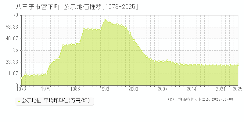 宮下町(八王子市)の公示地価推移グラフ(坪単価)[1973-2025年]