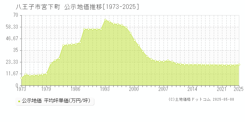 八王子市宮下町の地価公示推移グラフ 