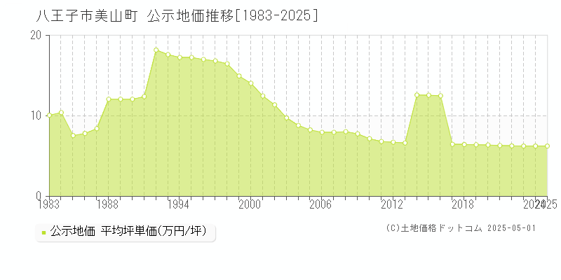 美山町(八王子市)の公示地価推移グラフ(坪単価)[1983-2025年]