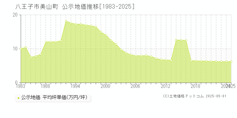 八王子市美山町の地価公示推移グラフ 