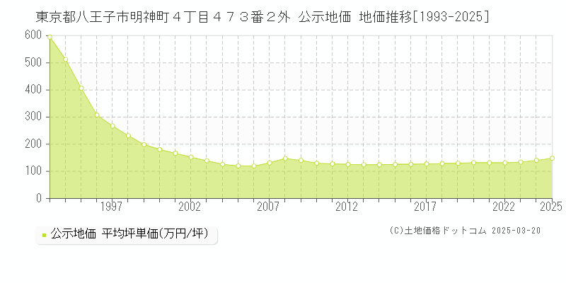 東京都八王子市明神町４丁目４７３番２外 公示地価 地価推移[1993-2025]