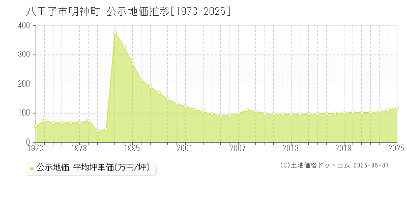 明神町(八王子市)の公示地価推移グラフ(坪単価)[1973-2025年]