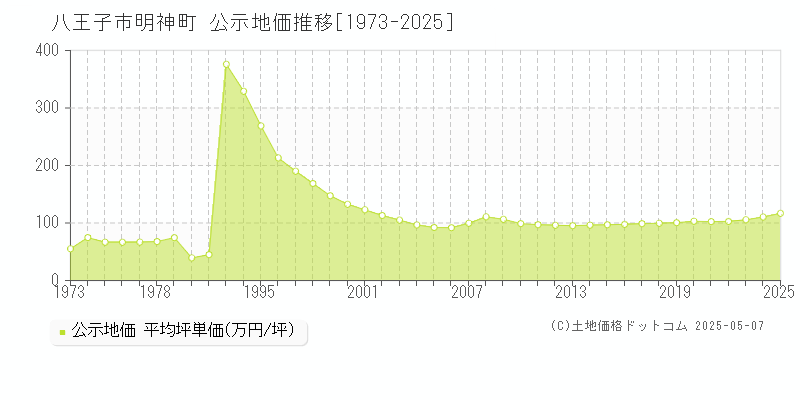 八王子市明神町の地価公示推移グラフ 