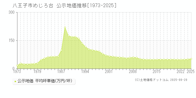 めじろ台(八王子市)の公示地価推移グラフ(坪単価)[1973-2025年]