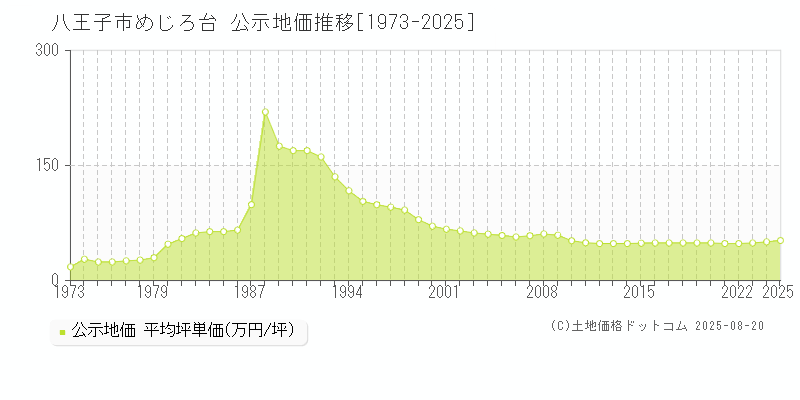 八王子市めじろ台の地価公示推移グラフ 