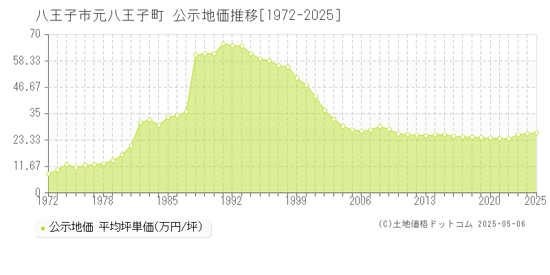 元八王子町(八王子市)の公示地価推移グラフ(坪単価)[1972-2025年]