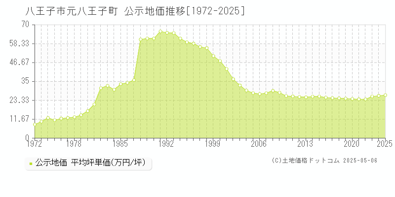 八王子市元八王子町の地価公示推移グラフ 