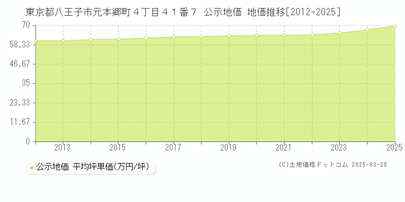 東京都八王子市元本郷町４丁目４１番７ 公示地価 地価推移[2012-2025]