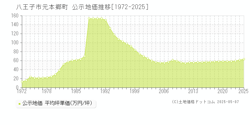 元本郷町(八王子市)の公示地価推移グラフ(坪単価)[1972-2025年]