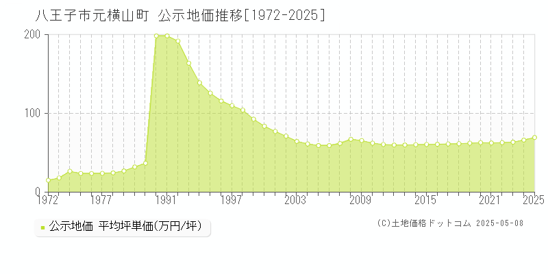 元横山町(八王子市)の公示地価推移グラフ(坪単価)[1972-2025年]