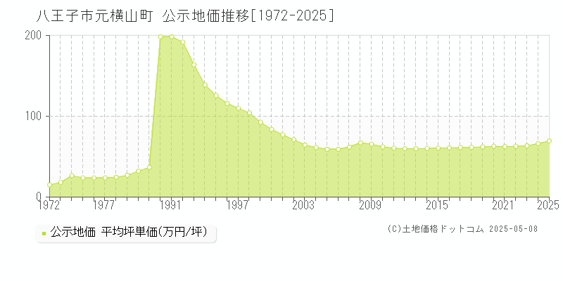 八王子市元横山町の地価公示推移グラフ 