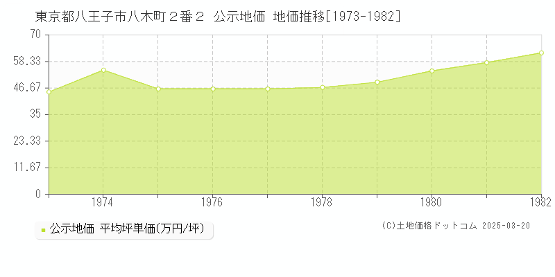 東京都八王子市八木町２番２ 公示地価 地価推移[1973-1982]