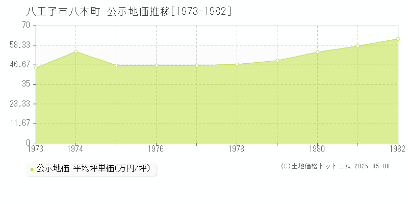 八木町(八王子市)の公示地価推移グラフ(坪単価)[1973-1982年]