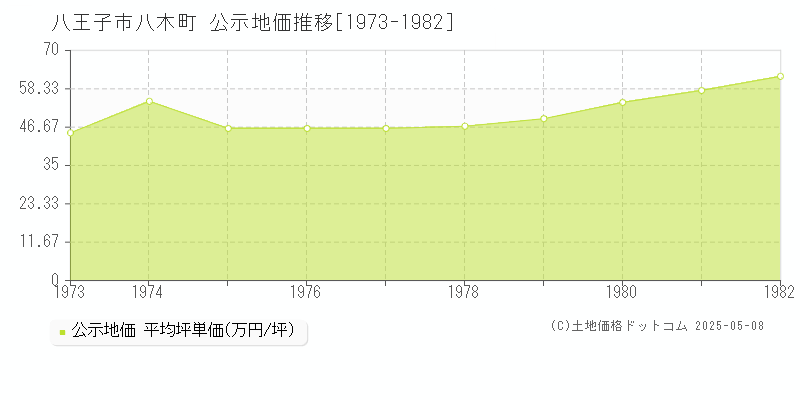 八王子市八木町の地価公示推移グラフ 