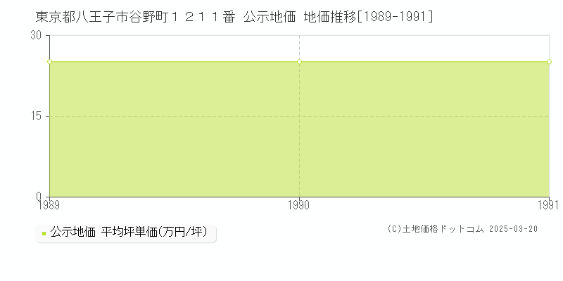 東京都八王子市谷野町１２１１番 公示地価 地価推移[1989-1991]