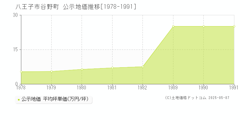 谷野町(八王子市)の公示地価推移グラフ(坪単価)[1978-1991年]