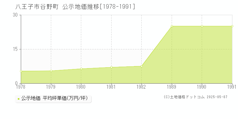 八王子市谷野町の地価公示推移グラフ 