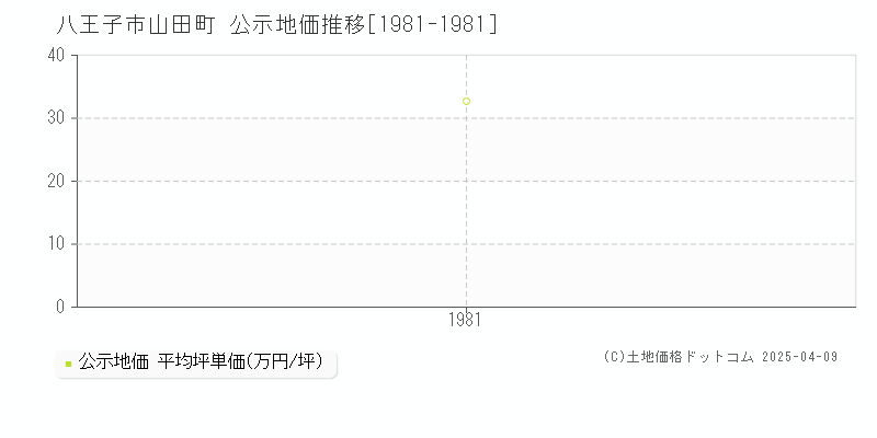 八王子市山田町の地価公示推移グラフ 