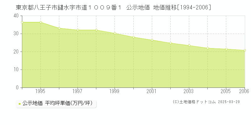 東京都八王子市鑓水字市道１００９番１ 公示地価 地価推移[1994-2006]