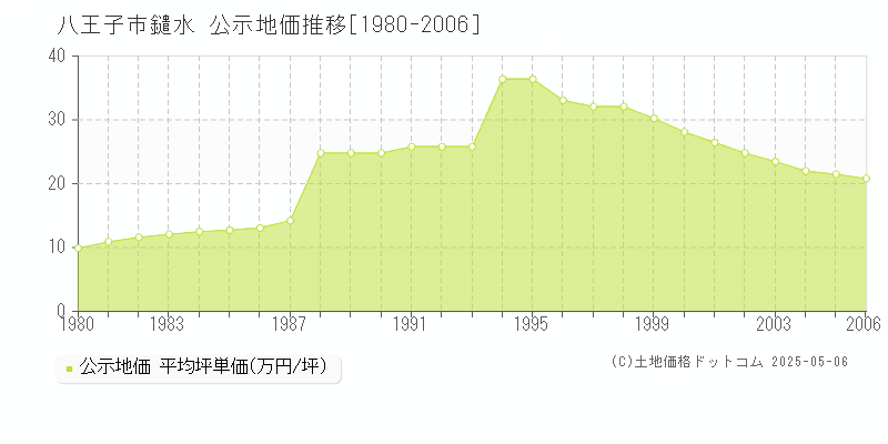 鑓水(八王子市)の公示地価推移グラフ(坪単価)[1980-2006年]