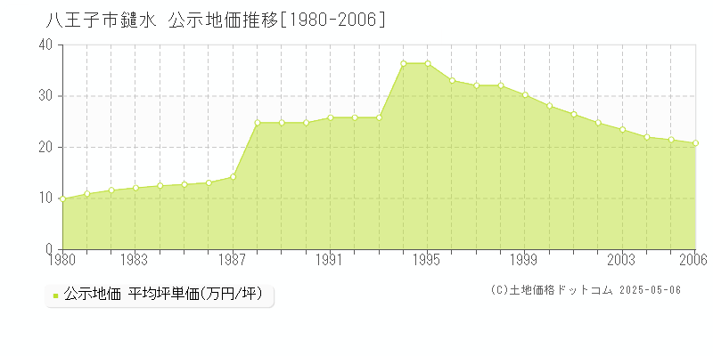 八王子市鑓水の地価公示推移グラフ 